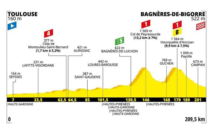 Le Tour de France 2019 12e étape