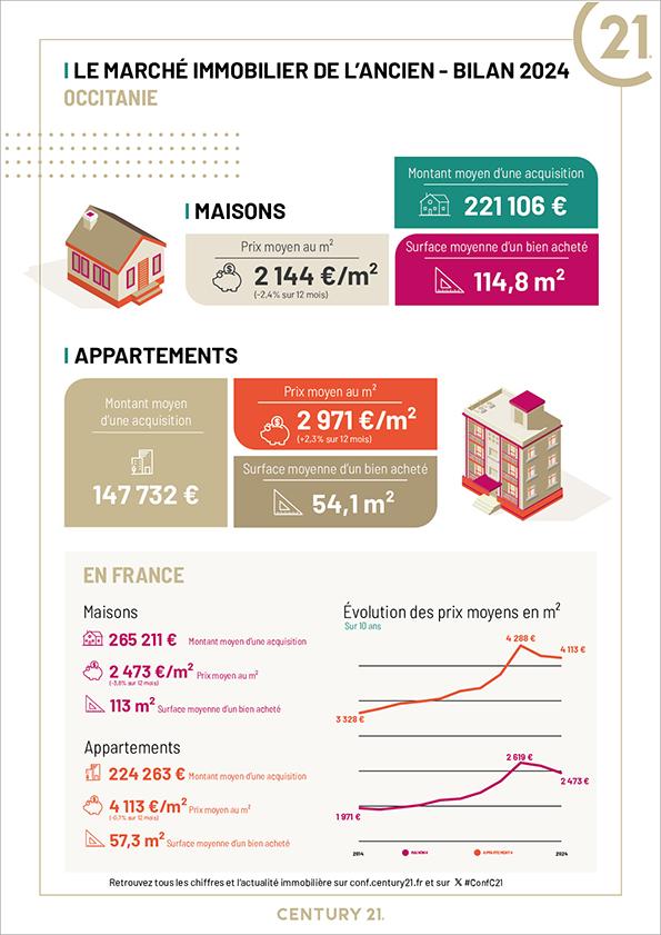 Toulouse - immobilier - CENTURY 21 Fly Immo - location étudiante - investissement - avenir -